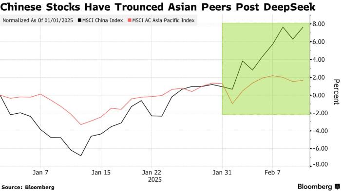 DeepSeek如何引发全球投资者对中国市场的重新评估？